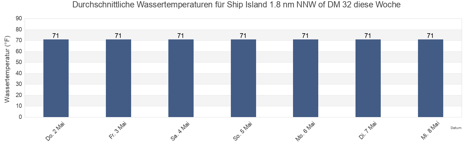 Wassertemperatur in Ship Island 1.8 nm NNW of DM 32, Harrison County, Mississippi, United States für die Woche