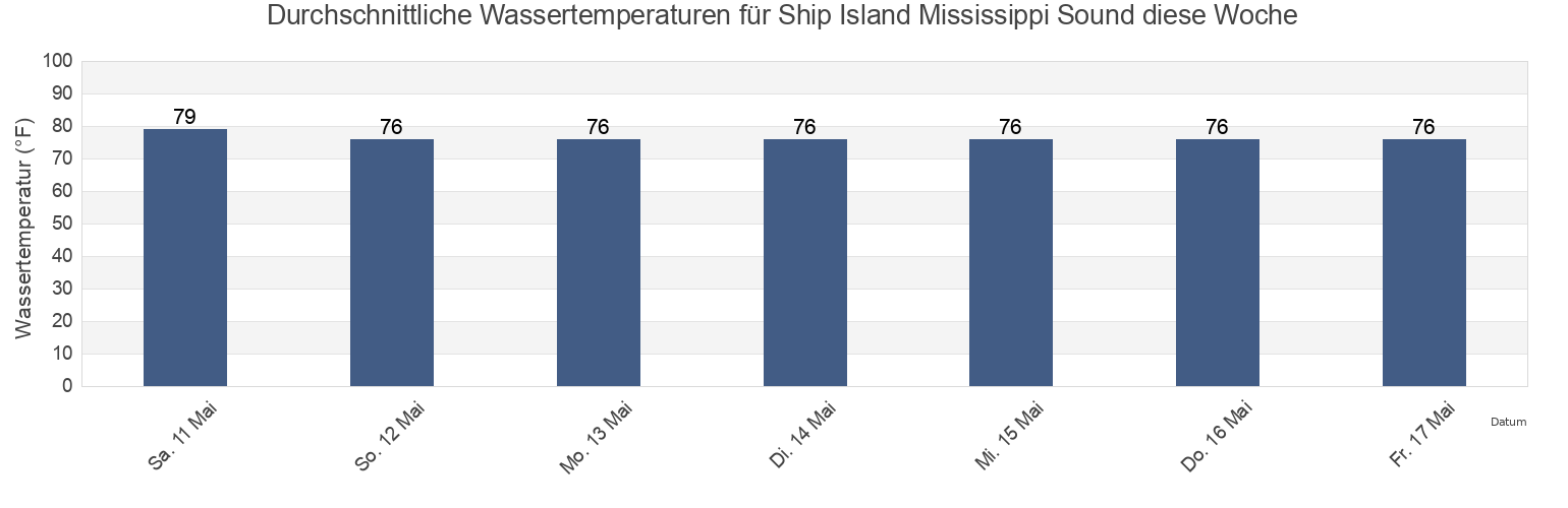 Wassertemperatur in Ship Island Mississippi Sound, Harrison County, Mississippi, United States für die Woche