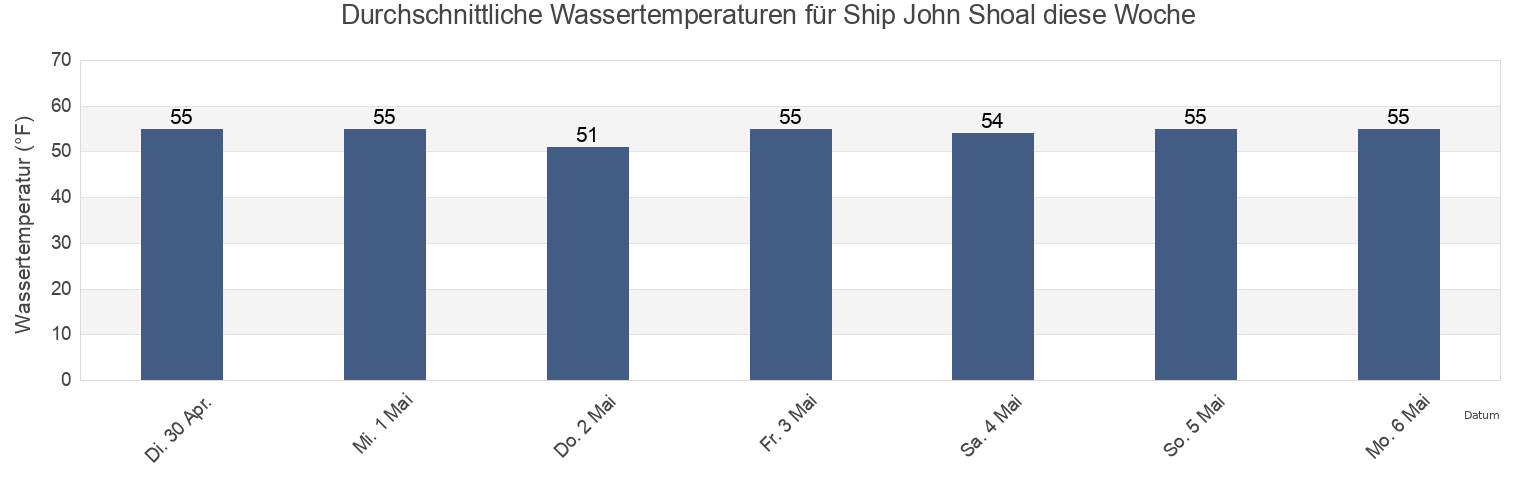 Wassertemperatur in Ship John Shoal, Kent County, Delaware, United States für die Woche
