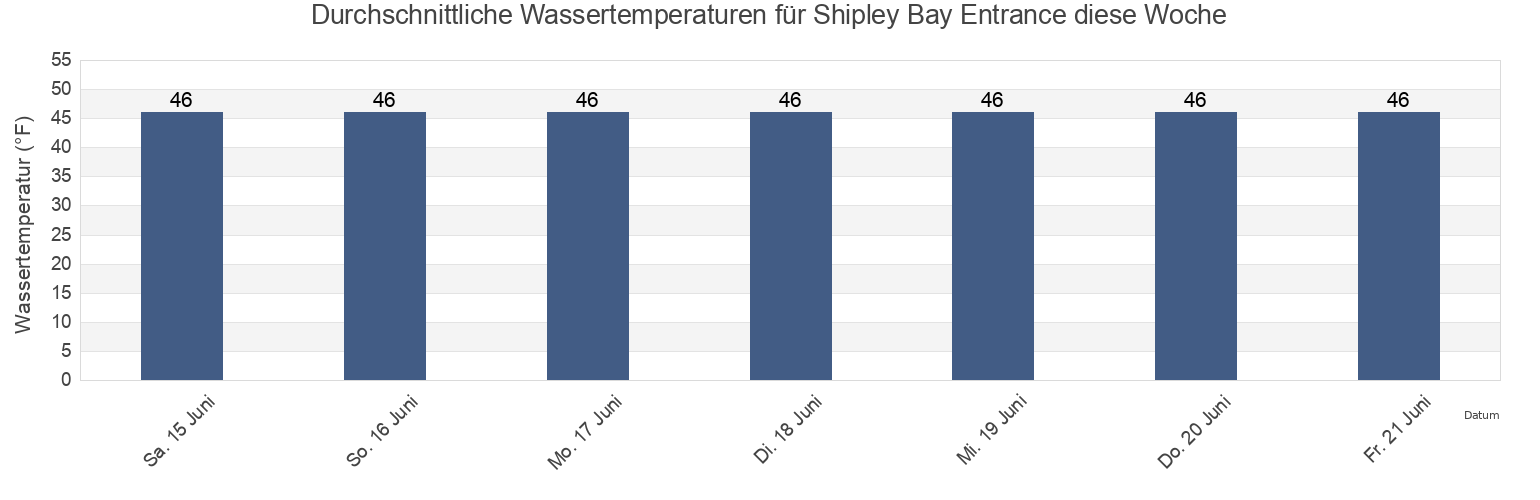 Wassertemperatur in Shipley Bay Entrance, City and Borough of Wrangell, Alaska, United States für die Woche