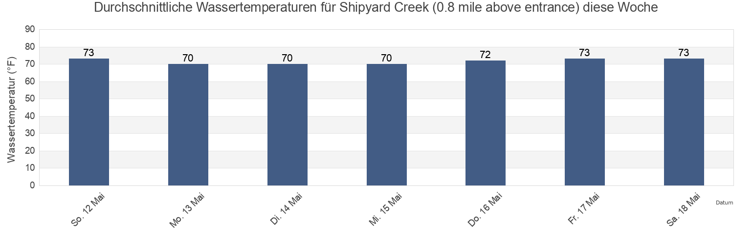 Wassertemperatur in Shipyard Creek (0.8 mile above entrance), Charleston County, South Carolina, United States für die Woche