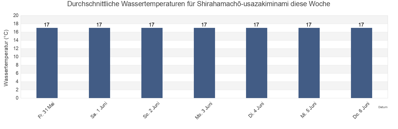 Wassertemperatur in Shirahamachō-usazakiminami, Himeji Shi, Hyōgo, Japan für die Woche