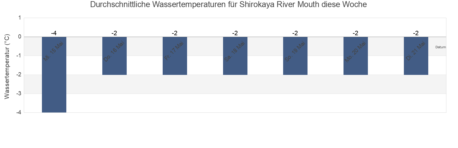 Wassertemperatur in Shirokaya River Mouth, Taymyrsky Dolgano-Nenetsky District, Krasnoyarskiy, Russia für die Woche