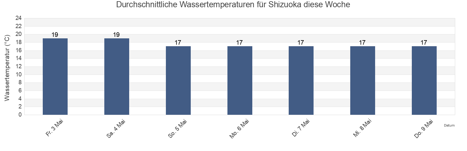 Wassertemperatur in Shizuoka, Japan für die Woche