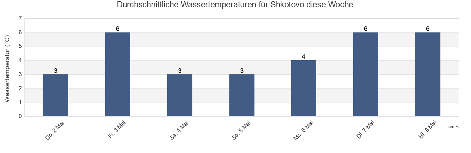 Wassertemperatur in Shkotovo, Primorskiy (Maritime) Kray, Russia für die Woche