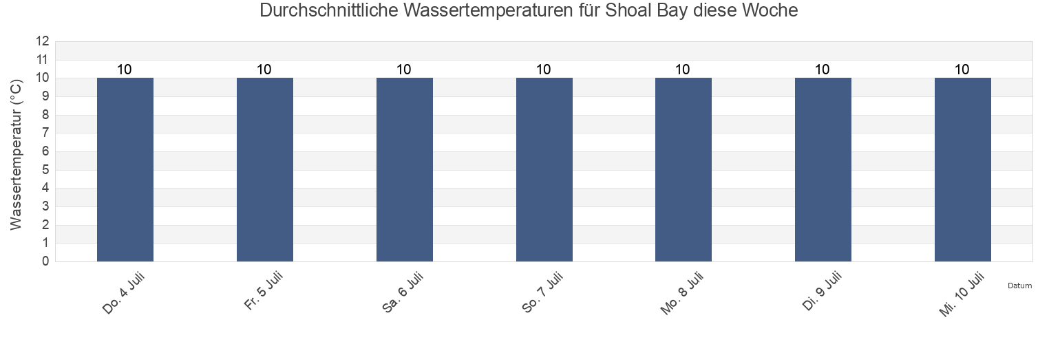 Wassertemperatur in Shoal Bay, Canterbury, New Zealand für die Woche