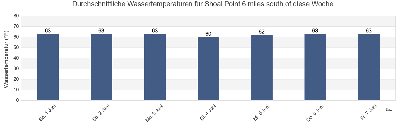 Wassertemperatur in Shoal Point 6 miles south of, Fairfield County, Connecticut, United States für die Woche