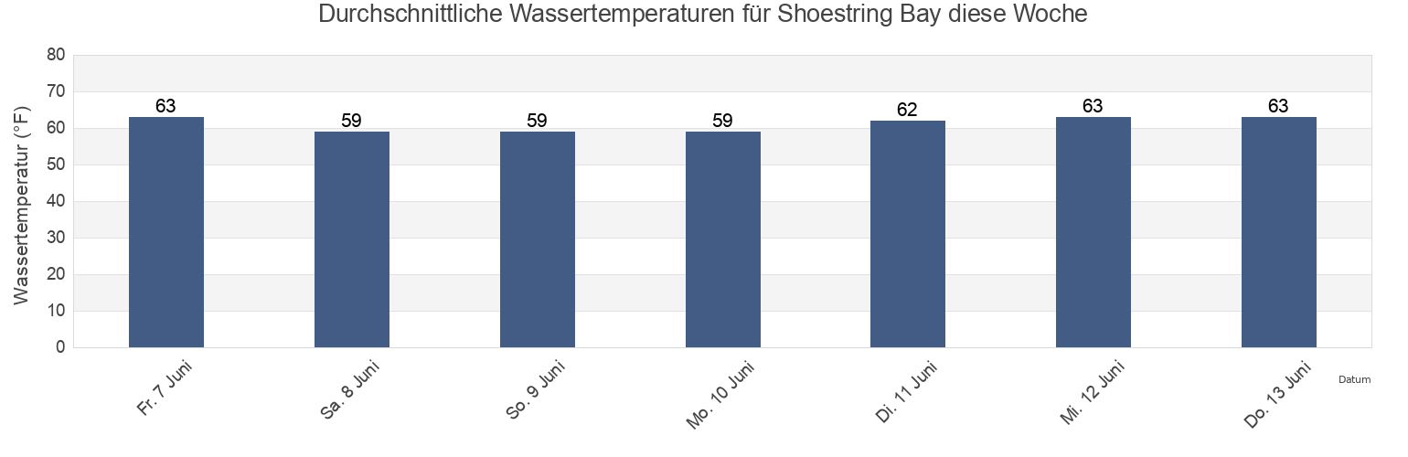 Wassertemperatur in Shoestring Bay, Barnstable County, Massachusetts, United States für die Woche