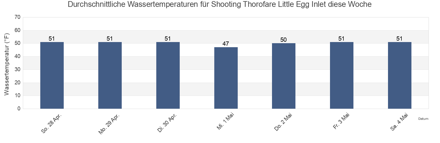 Wassertemperatur in Shooting Thorofare Little Egg Inlet, Atlantic County, New Jersey, United States für die Woche
