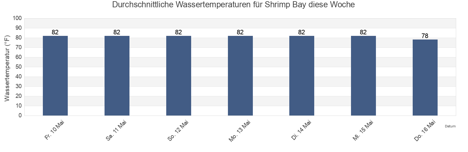 Wassertemperatur in Shrimp Bay, Baldwin County, Alabama, United States für die Woche