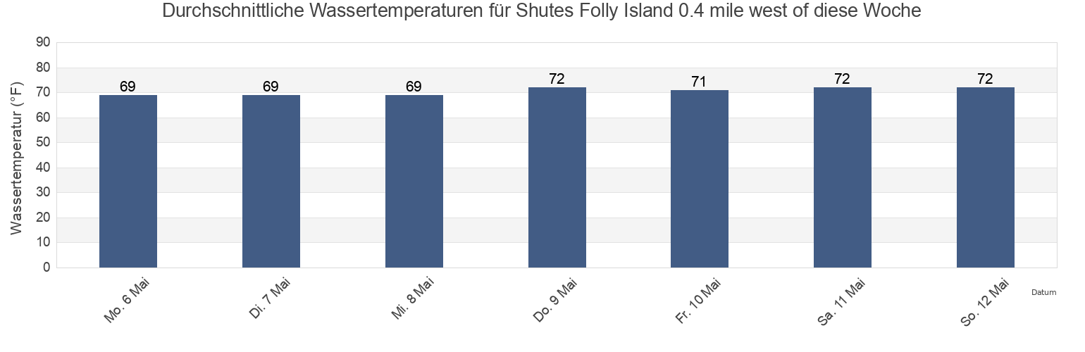 Wassertemperatur in Shutes Folly Island 0.4 mile west of, Charleston County, South Carolina, United States für die Woche