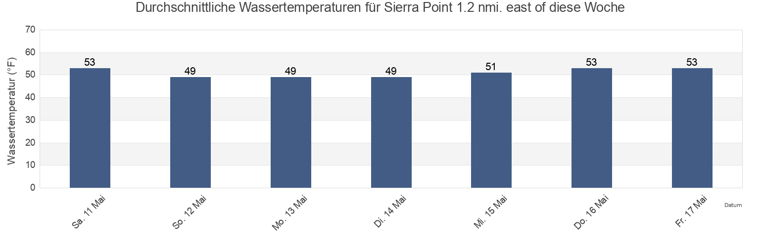 Wassertemperatur in Sierra Point 1.2 nmi. east of, City and County of San Francisco, California, United States für die Woche