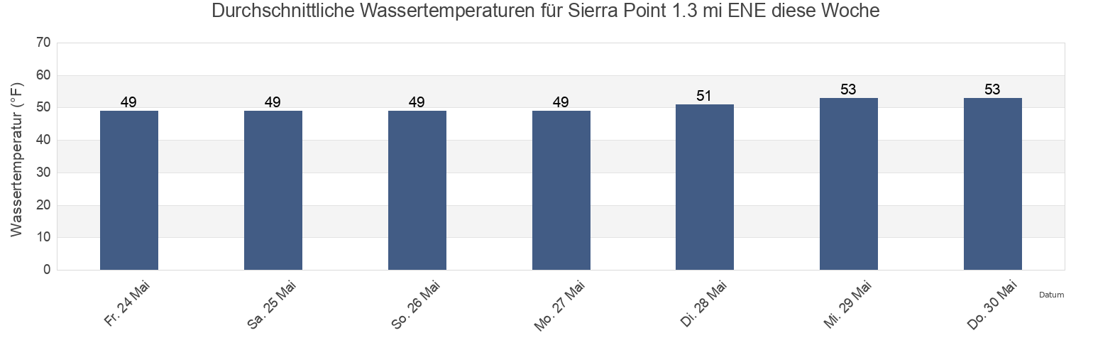 Wassertemperatur in Sierra Point 1.3 mi ENE, City and County of San Francisco, California, United States für die Woche