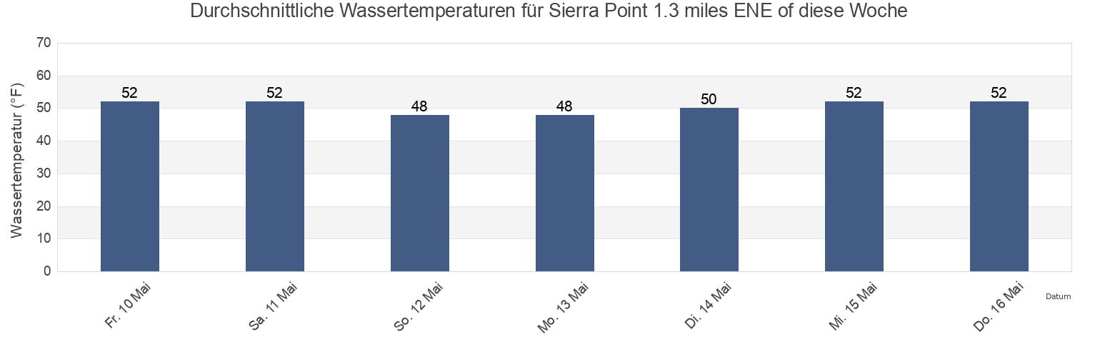 Wassertemperatur in Sierra Point 1.3 miles ENE of, City and County of San Francisco, California, United States für die Woche