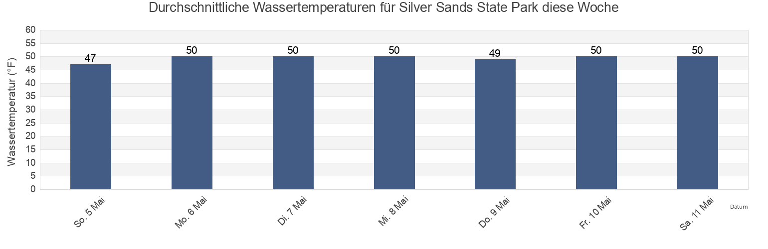 Wassertemperatur in Silver Sands State Park, Fairfield County, Connecticut, United States für die Woche