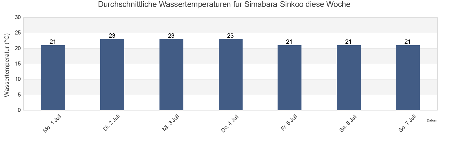 Wassertemperatur in Simabara-Sinkoo, Shimabara-shi, Nagasaki, Japan für die Woche