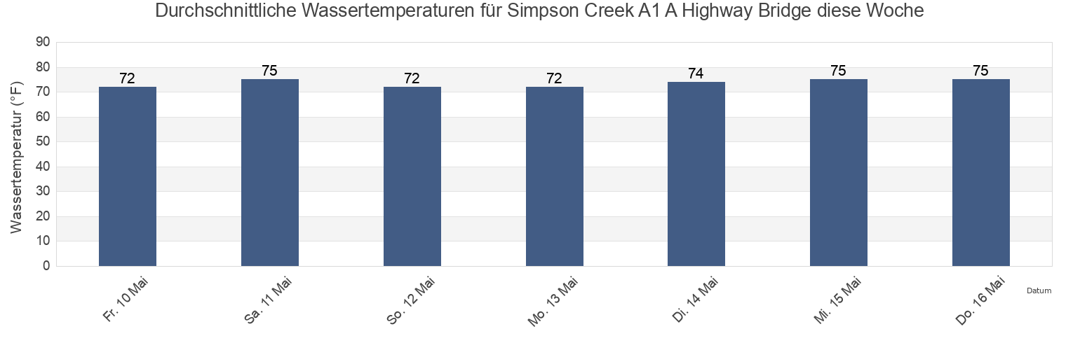 Wassertemperatur in Simpson Creek A1 A Highway Bridge, Duval County, Florida, United States für die Woche