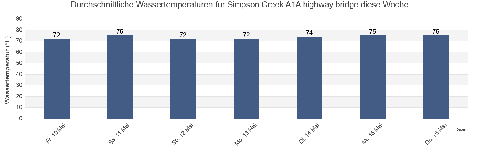 Wassertemperatur in Simpson Creek A1A highway bridge, Duval County, Florida, United States für die Woche