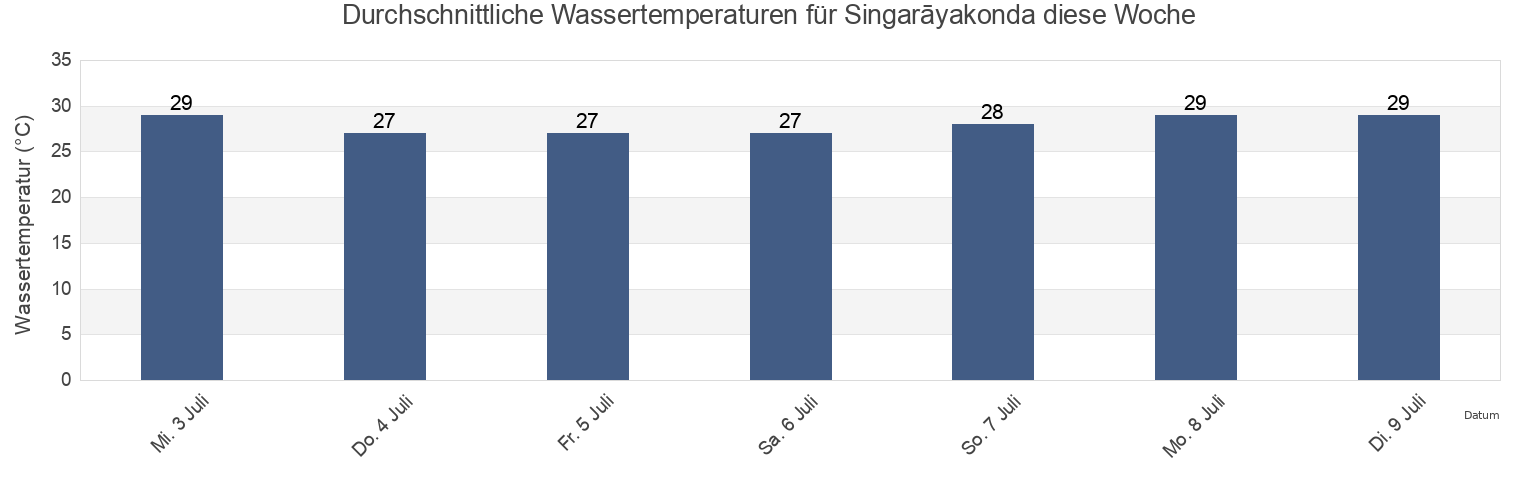 Wassertemperatur in Singarāyakonda, Prakasam, Andhra Pradesh, India für die Woche