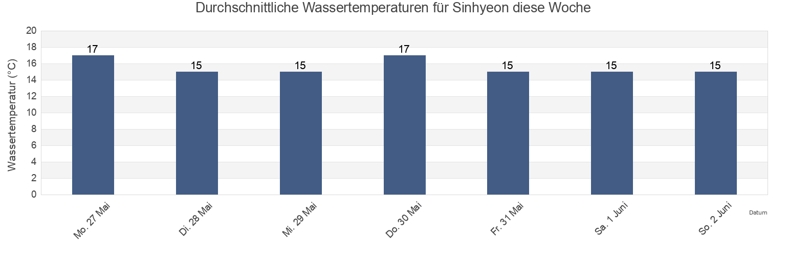 Wassertemperatur in Sinhyeon, Gyeongsangnam-do, South Korea für die Woche