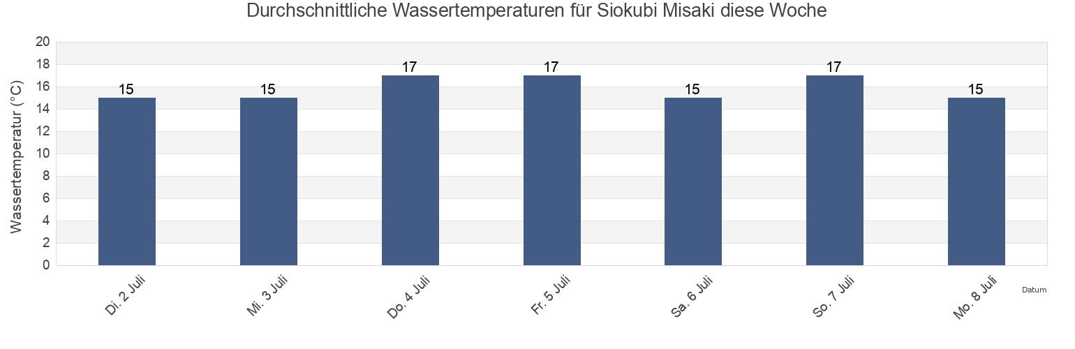 Wassertemperatur in Siokubi Misaki, Hakodate Shi, Hokkaido, Japan für die Woche