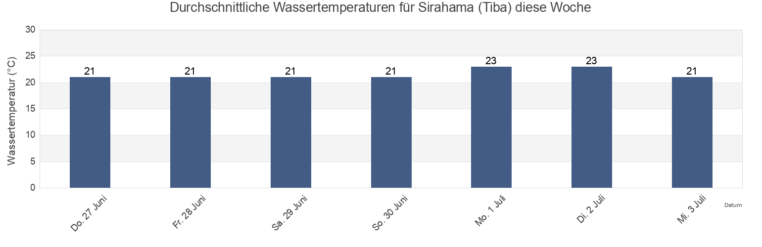 Wassertemperatur in Sirahama (Tiba), Tateyama-shi, Chiba, Japan für die Woche