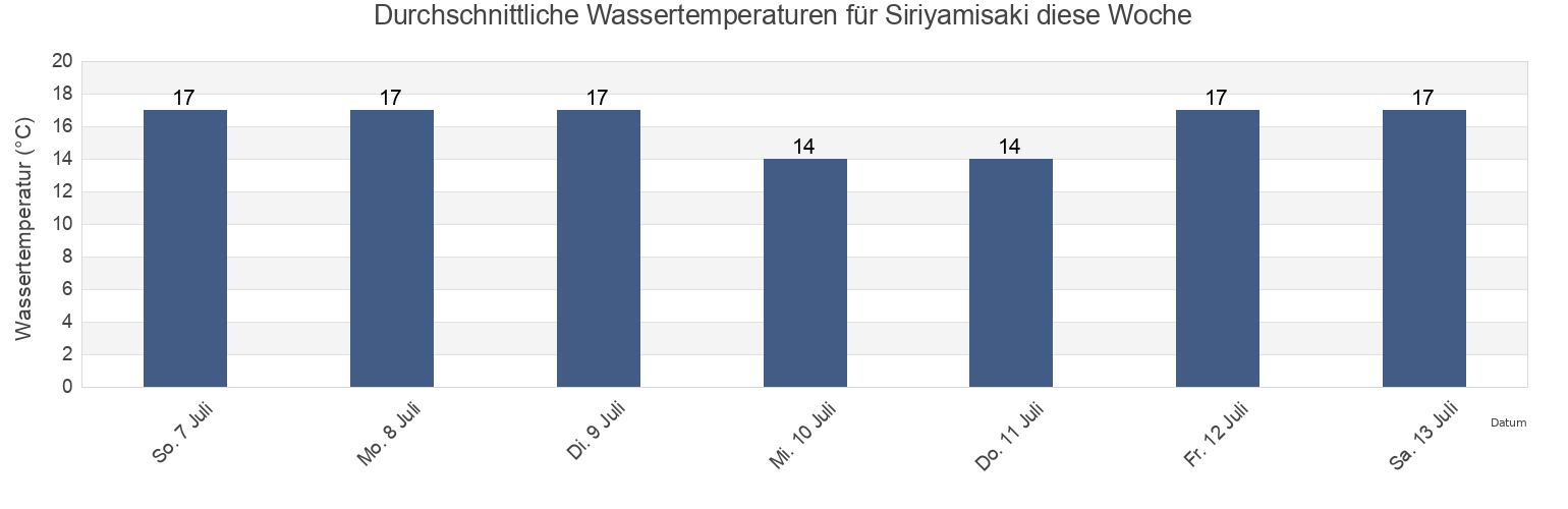 Wassertemperatur in Siriyamisaki, Shimokita-gun, Aomori, Japan für diese Woche