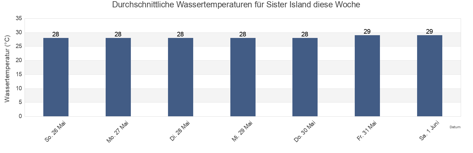Wassertemperatur in Sister Island, Cayman Islands für die Woche