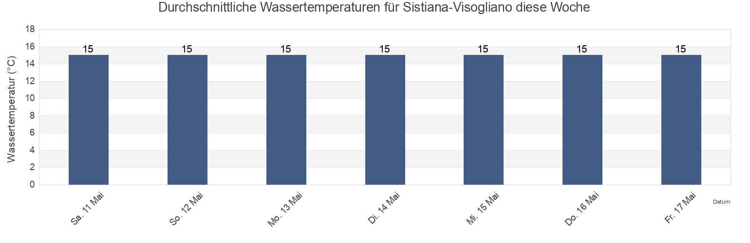 Wassertemperatur in Sistiana-Visogliano, Provincia di Trieste, Friuli Venezia Giulia, Italy für die Woche