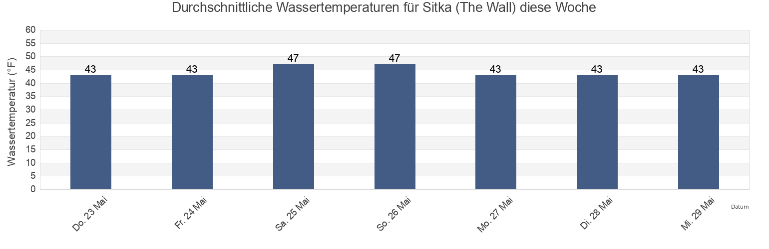Wassertemperatur in Sitka (The Wall), Sitka City and Borough, Alaska, United States für die Woche