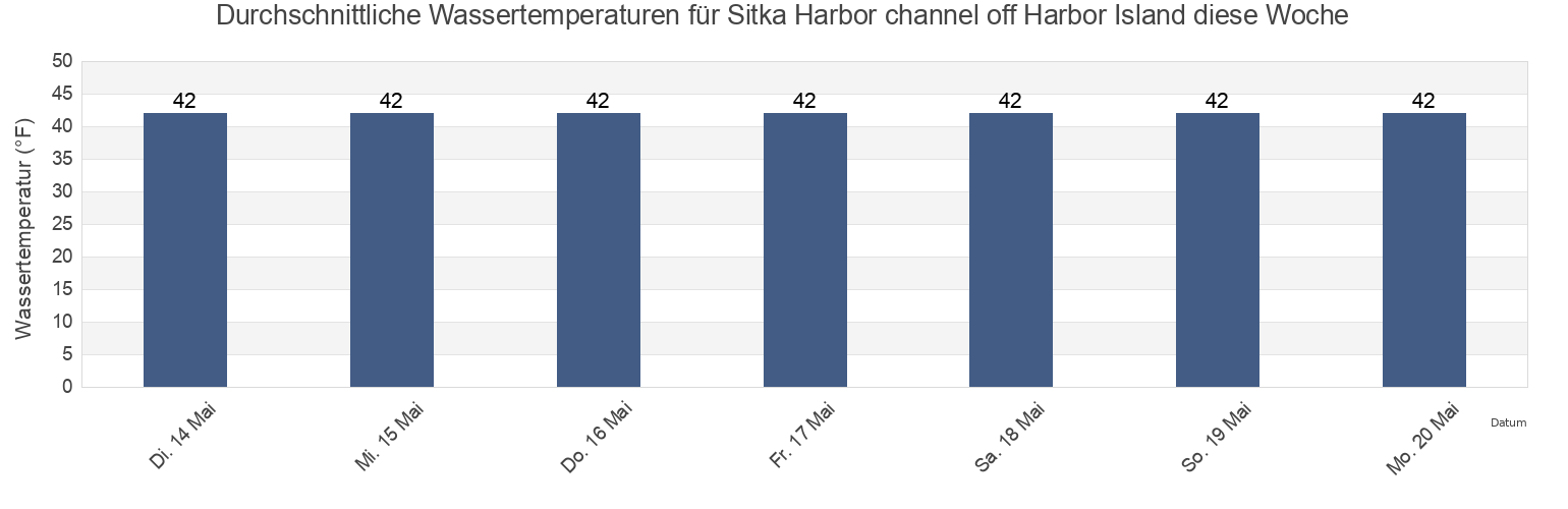 Wassertemperatur in Sitka Harbor channel off Harbor Island, Sitka City and Borough, Alaska, United States für die Woche