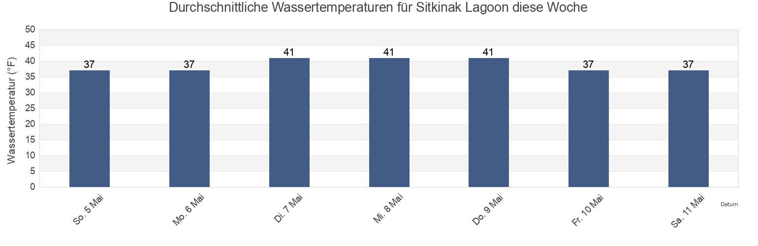 Wassertemperatur in Sitkinak Lagoon, Kodiak Island Borough, Alaska, United States für die Woche