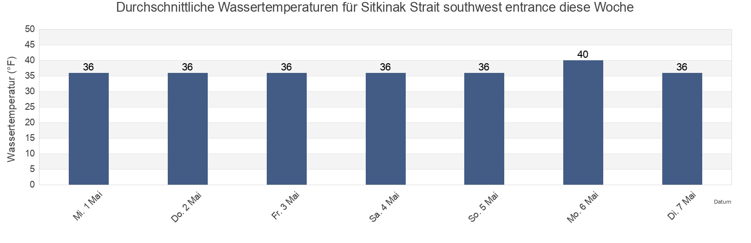 Wassertemperatur in Sitkinak Strait southwest entrance, Kodiak Island Borough, Alaska, United States für die Woche