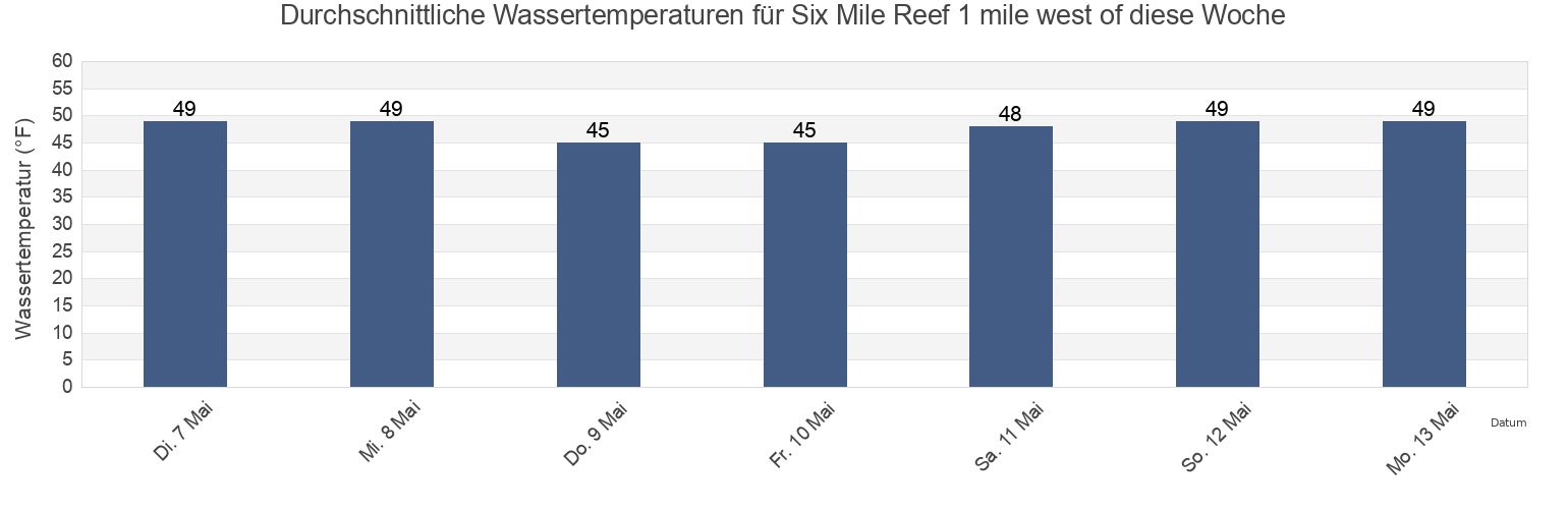 Wassertemperatur in Six Mile Reef 1 mile west of, Suffolk County, New York, United States für die Woche