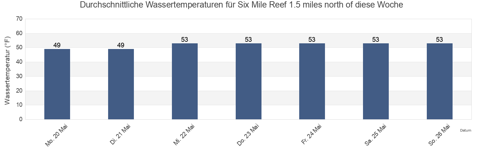 Wassertemperatur in Six Mile Reef 1.5 miles north of, Suffolk County, New York, United States für die Woche
