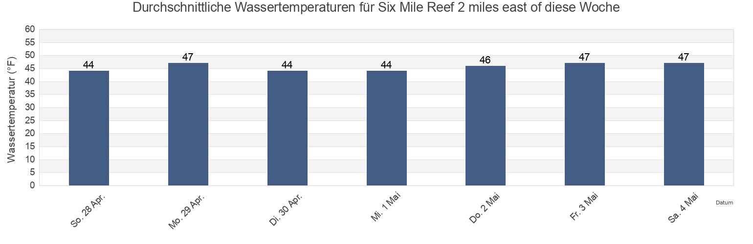 Wassertemperatur in Six Mile Reef 2 miles east of, Suffolk County, New York, United States für die Woche