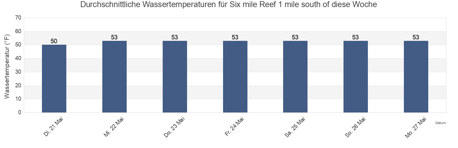 Wassertemperatur in Six mile Reef 1 mile south of, Suffolk County, New York, United States für die Woche
