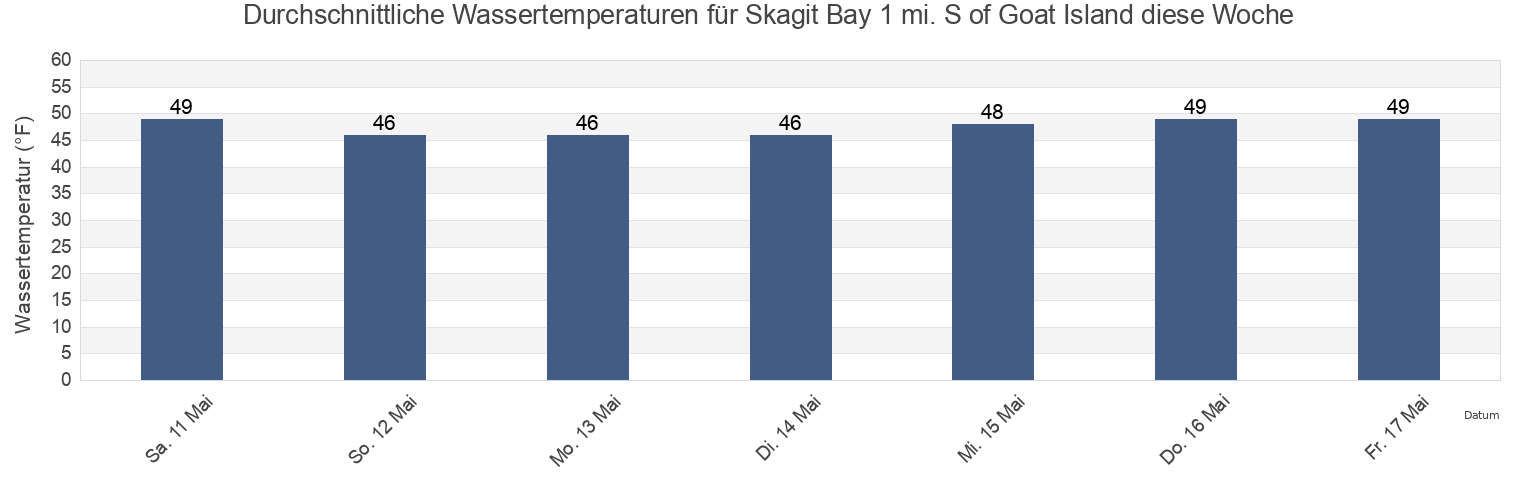 Wassertemperatur in Skagit Bay 1 mi. S of Goat Island, Island County, Washington, United States für die Woche