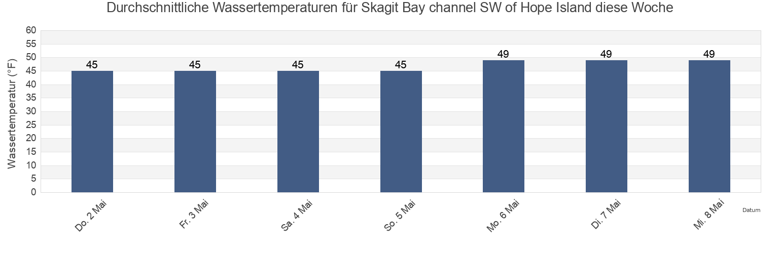 Wassertemperatur in Skagit Bay channel SW of Hope Island, Island County, Washington, United States für die Woche