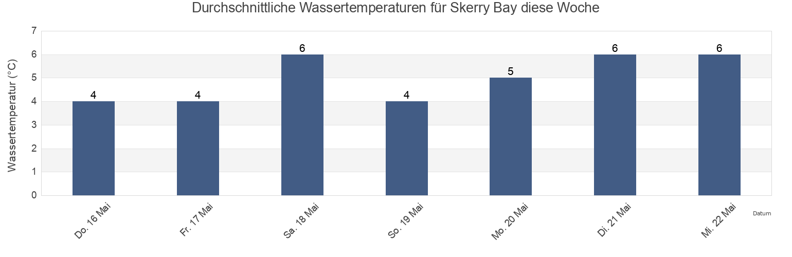 Wassertemperatur in Skerry Bay, Prince County, Prince Edward Island, Canada für die Woche