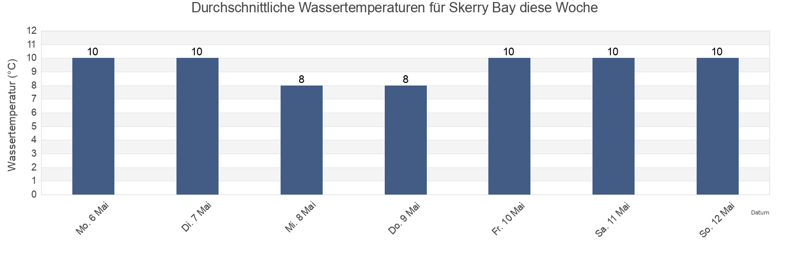 Wassertemperatur in Skerry Bay, Regional District of Nanaimo, British Columbia, Canada für die Woche