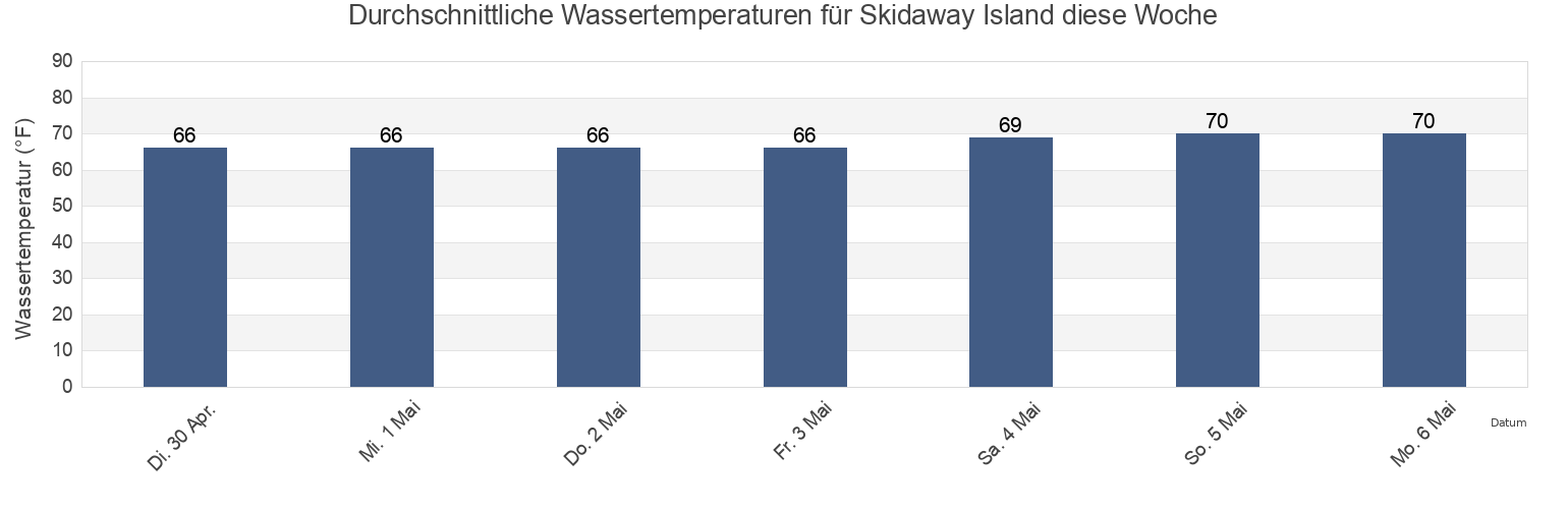 Wassertemperatur in Skidaway Island, Chatham County, Georgia, United States für die Woche