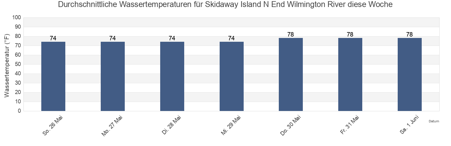 Wassertemperatur in Skidaway Island N End Wilmington River, Chatham County, Georgia, United States für die Woche