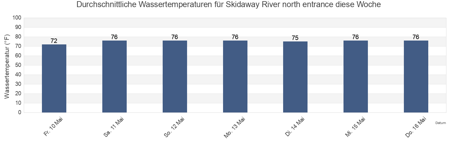 Wassertemperatur in Skidaway River north entrance, Chatham County, Georgia, United States für die Woche