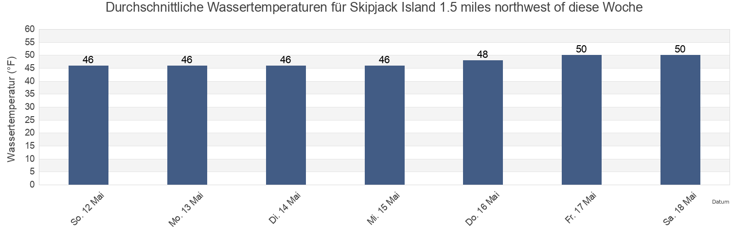 Wassertemperatur in Skipjack Island 1.5 miles northwest of, San Juan County, Washington, United States für die Woche