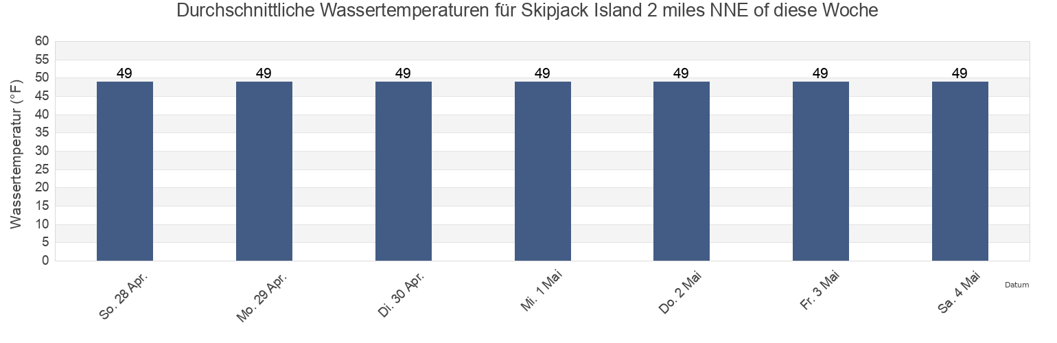 Wassertemperatur in Skipjack Island 2 miles NNE of, San Juan County, Washington, United States für die Woche
