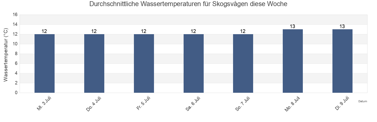 Wassertemperatur in Skogsvågen, Øygarden, Vestland, Norway für die Woche