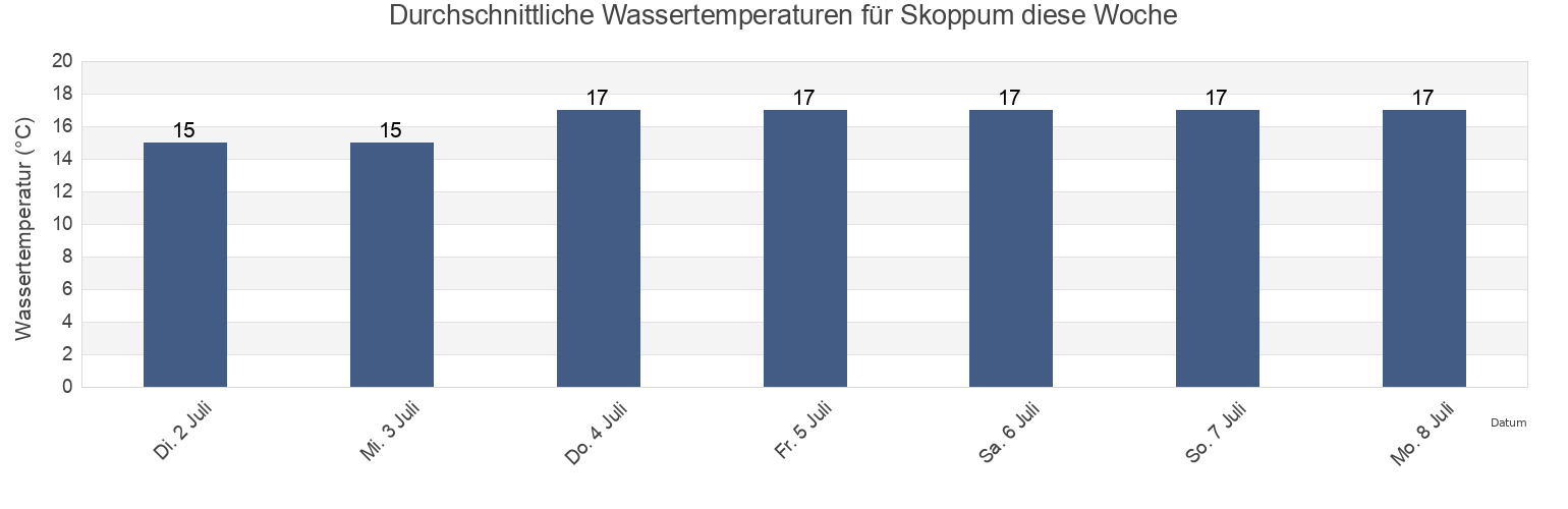Wassertemperatur in Skoppum, Horten, Vestfold og Telemark, Norway für die Woche