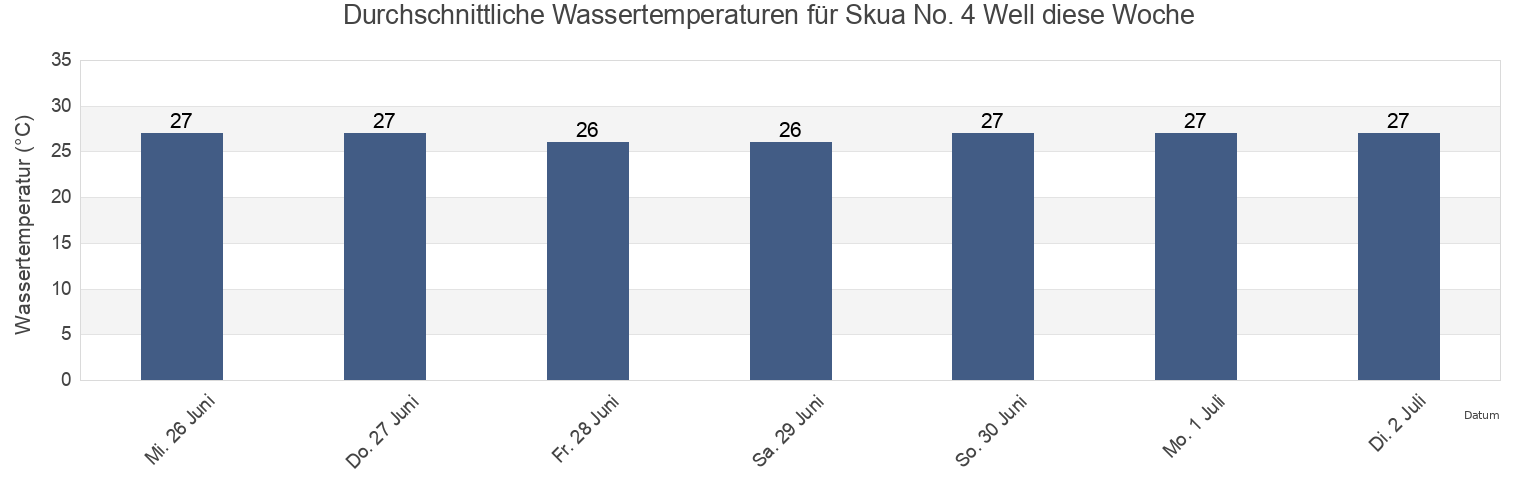 Wassertemperatur in Skua No. 4 Well, Kabupaten Rote Ndao, East Nusa Tenggara, Indonesia für die Woche