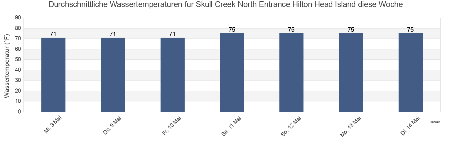 Wassertemperatur in Skull Creek North Entrance Hilton Head Island, Beaufort County, South Carolina, United States für die Woche